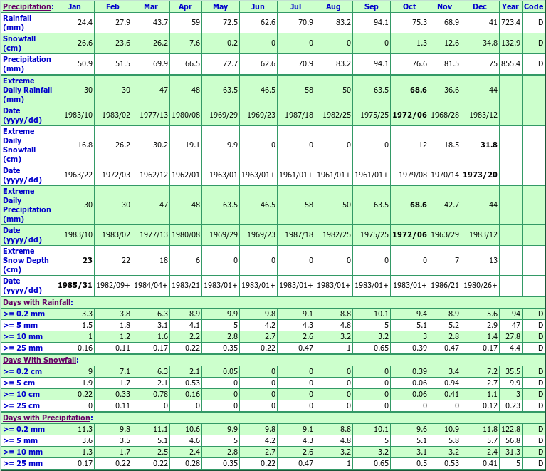 Mallorytown Graham Lake Ontario Canada Climate Statistics, with Monthly